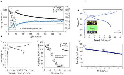 High-Capacity Anode Materials for All-Solid-State Lithium Batteries